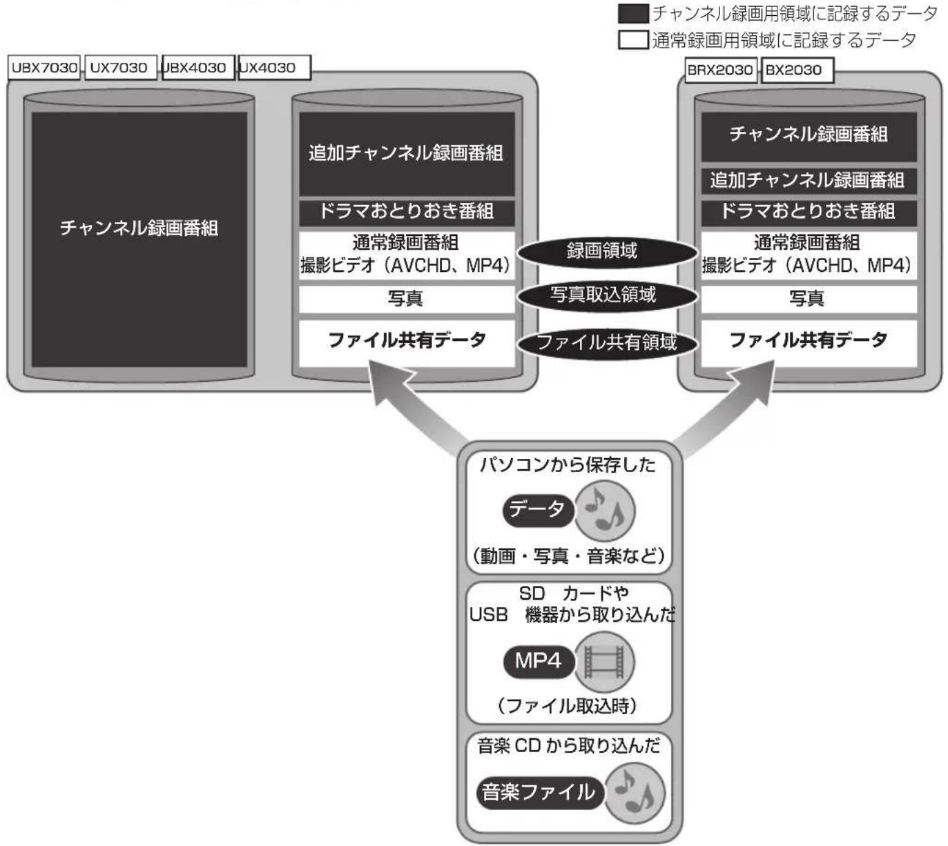 PANASONIC DMR-BRX2030 - HDD の領域について - 1