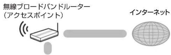 無線ブロードバンドルーター (アクセスポイント) インターネット