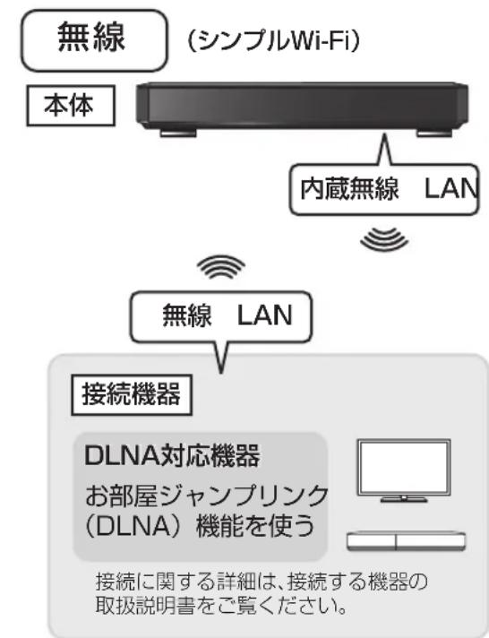PANASONIC DMR-BRX2030 - 各機器と直接接続する - 2