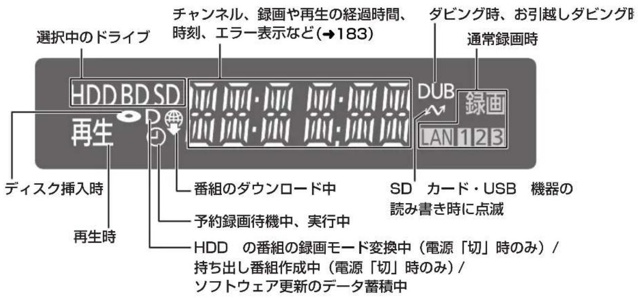 選択中のドライブ チャンネル、録画や再生の経過時間、 時刻、エラー表示など(→183) ダビング時、お引越しダビング時 通常録画時 HDDBSD 再生 DD DUB 録画 LAN 123 ディスク挿入時 再生時 番組のダウンロード中 SD カード・USB 機器の 読み書き時に点滅 予約録画待機中、実行中 HDD の番組の録画モード変換中(電源「切」時のみ)/ 持ち出し番組作成中(電源「切」時のみ)/ ソフトウェア更新のデータ蓄積中