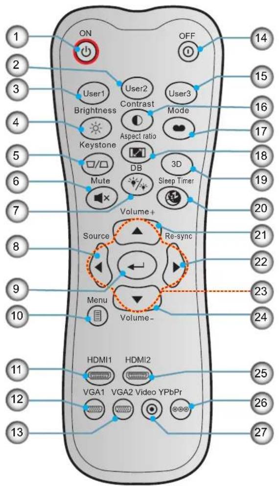 ON OFF 14 2 3 User1 User2 User3 Brightness Contrast Mode 4 Keystone Aspect ratio 5 DB 3D 6 Mute Sleep Timer 7 Volume+ 20 8 Source Re-sync 21 9 Menu Volume- 22 10 23 24 11 HDMI1 HDMI2 VGA1 VGA2 Video YPbPr 25 12 26 13 27