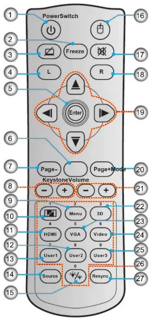 PowerSwitch 16 2 Freeze 17 3 L R 18 4 Enter 19 5 6 Page- Page+Mode 20 7 KeystoneVolume 21 8 - + - + 9 2 3 22 10 4 5 6 23 11 HDMI VGA Video 24 12 7 8 9 25 13 User1 User2 User3 26 14 Source Resync 27 15