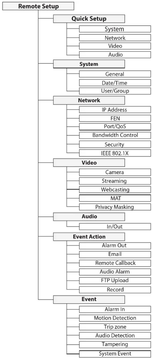 IDIS DC-D1223 - Setup Menu Tree (Remote Setup) - 1