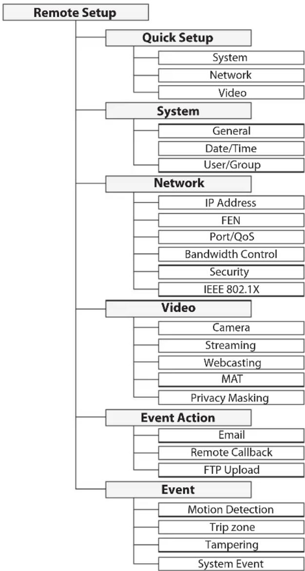 IDIS DC-D1223 - Setup Menu Tree (Remote Setup) - 2