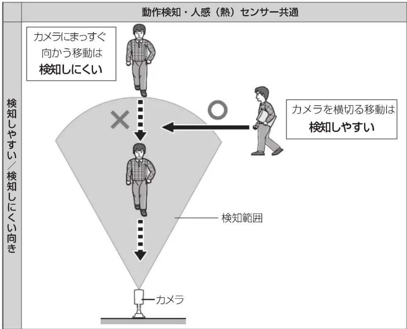 PANASONIC VL-WD813K - 動作検知と人感(熱)センサ - 3