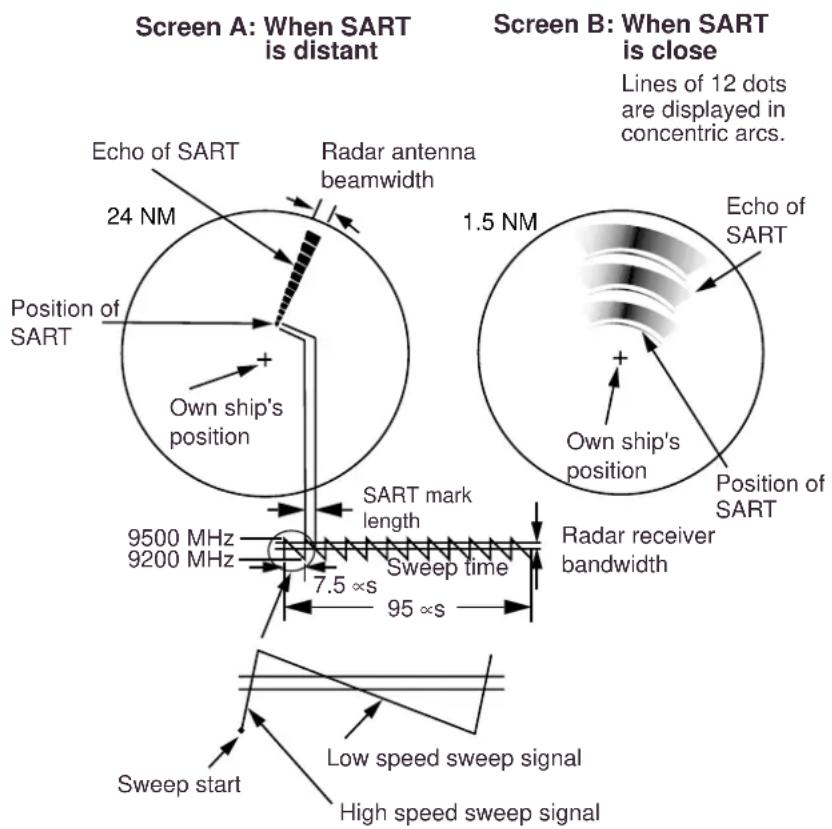 Screen A: When SART is distant Echo of SART 24 NM Position of SART Own ship's position SART mark length 9500 MHz 9200 MHz 7.5 ∝ s Sweep time 95 ∝ s Radar antenna beamwidth 1.5 NM Echo of SART Radar receiver bandwidth Position of SART Lines of 12 dots are displayed in concentric arcs. Screen B: When SART is close Sweep start Low speed sweep signal High speed sweep signal