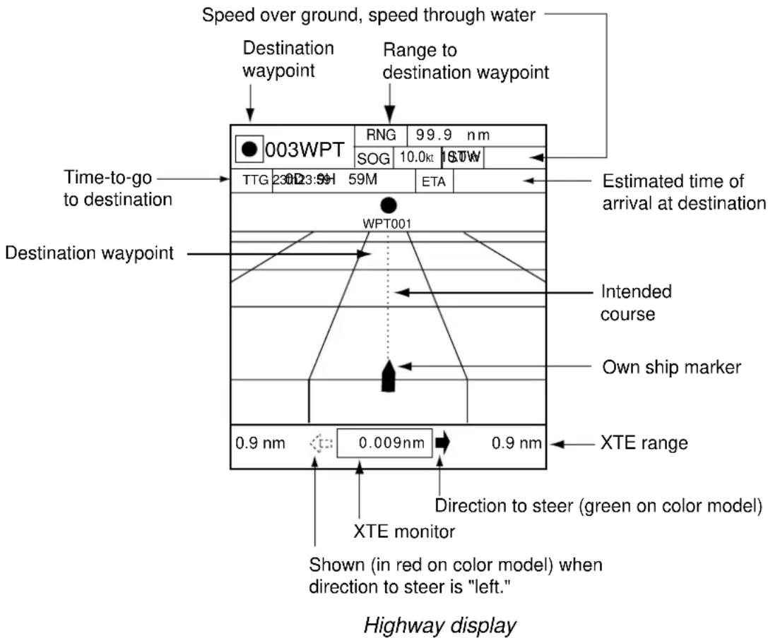 Speed over ground, speed through water Destination waypoint Range to destination waypoint Time-to-go to destination Destination waypoint 003WPT RNG 99.9 nm SOG 10.0kt 16TW TTG 23023:5H 59M ETA WPT001 Estimated time of arrival at destination Intended course Own ship marker XTE range 0.9 nm 0.009nm 0.9 nm Direction to steer (green on color model) XTE monitor Shown (in red on color model) when direction to steer is "left." Highway display