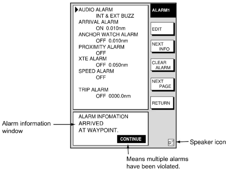 AUDIO ALARM INT & EXT BUZZ ARRIVAL ALARM ON 0.010nm ANCHOR WATCH ALARM OFF 0.010nm PROXIMITY ALARM OFF XTE ALARM OFF 0.050nm SPEED ALARM OFF TRIP ALARM OFF 0000.0nm ALARM INFOMATION ARRIVED AT WAYPOINT. CONTINUE ALARM1 EDIT NEXT INFO CLEAR ALARM NEXT PAGE RETURN Speaker icon Mean multiple alarms have been violated.