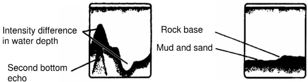 Intensity difference in water depth Second bottom echo Rock base Mud and sand