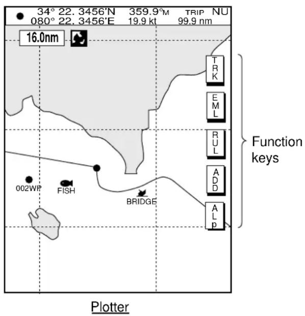34° 22.3456'N 359.9°M TRIP NU 080° 22.3456'E 19.9 kt 99.9 nm 16.0nm TR K E M L R U L ADD A P Function keys 002WP FISH BRIDGE Plotter