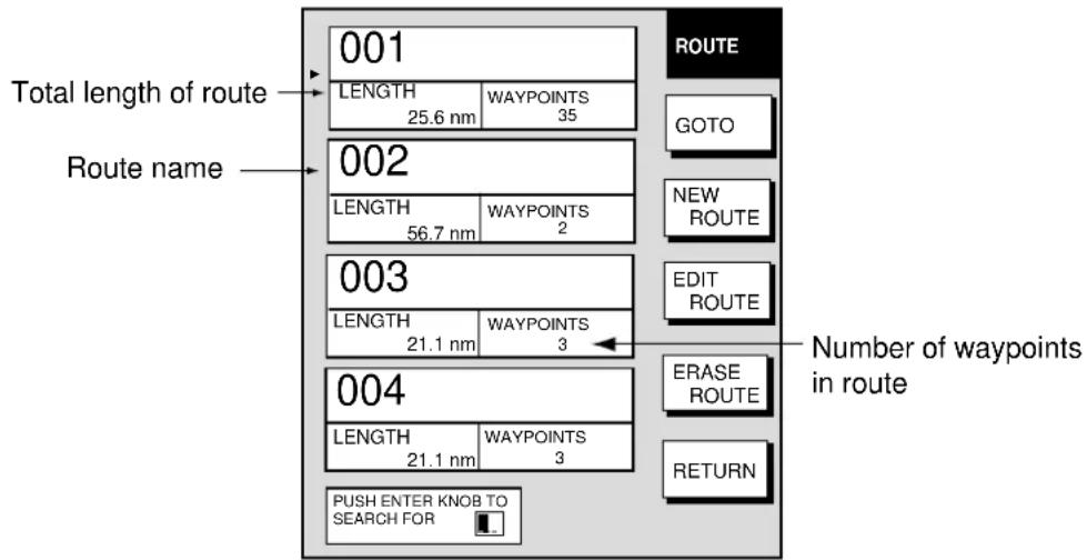 Total length of route Route name 001 LENGTH 25.6 nm WAYPOINTS 35 002 LENGTH 56.7 nm WAYPOINTS 2 003 LENGTH 21.1 nm WAYPOINTS 3 004 LENGTH 21.1 nm WAYPOINTS 3 PUSH ENTER KNOB TO SEARCH FOR ROUTE GOTO NEW ROUTE EDIT ROUTE ERASE ROUTE RETURN Number of waypoints in route