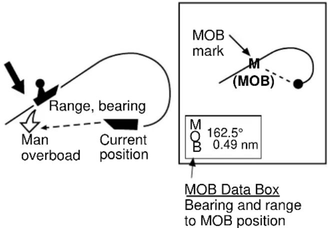 Range, bearing Man overboad Current position MOB mark M (MOB) M 162.5° O B 0.49 nm MOB Data Box Bearing and range to MOB position