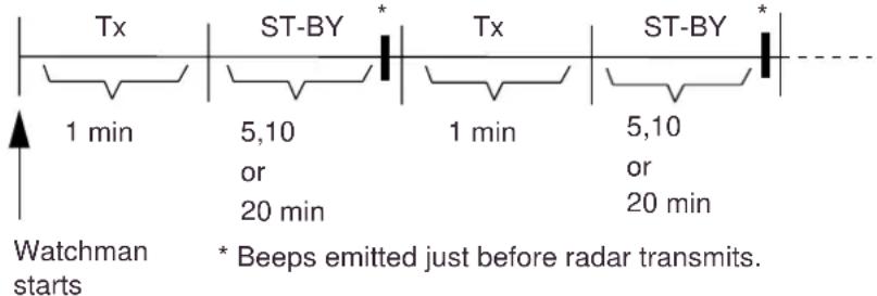 Tx ST-BY Tx ST-BY 1 min 5,10 1 min 5,10 Or 20 min 20 min Watchman starts * Beeps emitted just before radar transmits.