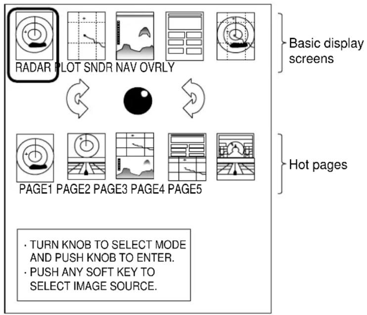 RADAR PLOT SNDR NAV OVRLY PAGE1 PAGE2 PAGE3 PAGE4 PAGE5 • TURN KNOB TO SELECT MODE AND PUSH KNOB TO ENTER. • PUSH ANY SOFT KEY TO SELECT IMAGE SOURCE. Basic display screens Hot pages