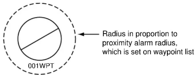 001WPT Radius in proportion to proximity alarm radius, which is set on waypoint list