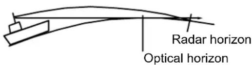 Radar horizon Optical horizon