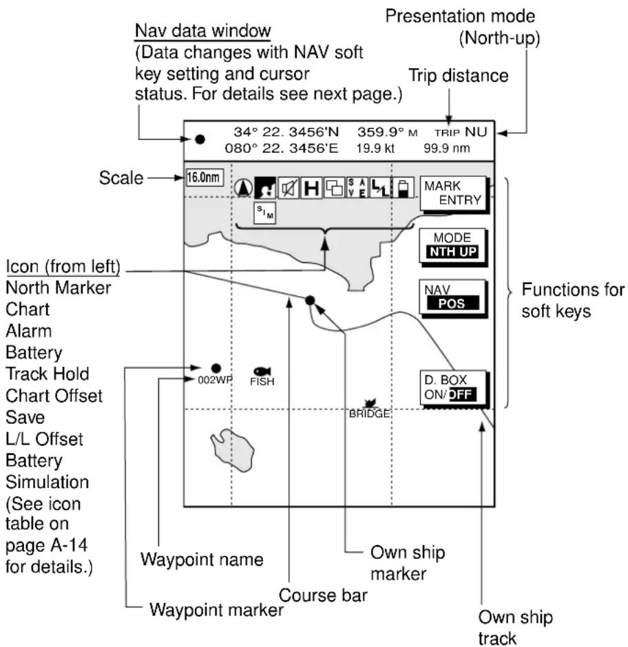 Nav data window (Data changes with NAV soft key setting and cursor status. For details see next page.) Presentation mode (North-up) Trip distance 34° 22. 3456'N 359.9° M TRIP NU 080° 22. 3456'E 19.9 kt 99.9 nm Scale 16.0nm Mark ENTRY S₁ₘ MODE NTH UP NAV POS Icon (from left) North Marker Chart Alarm Battery Track Hold Chart Offset Save L/L Offset Battery Simulation (See icon table on page A-14 for details.) 002WP FISH BRIDGE D. BOX ON/DFF Waypoint name Course bar Waypoint marker Waypoint marker Own ship marker Own ship track