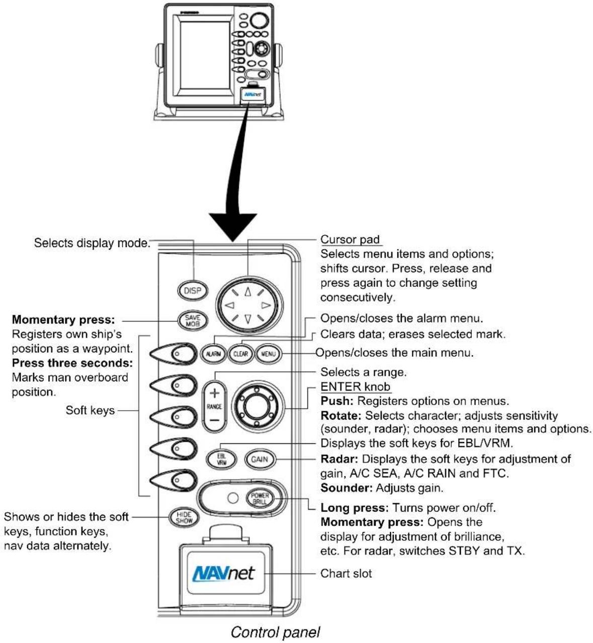 Selects display mode. Cursor pad Selects menu items and options; shifts cursor. Press, release and press again to change setting consecutively. Momentary press: Registers own ship's position as a waypoint. Press three seconds: Marks man overboard position. Soft keys Shows or hides the soft keys, function keys, nav data alternately. Open/closes the alarm menu. Clears data; erases selected mark. Open/closes the main menu. Selects a range. ENTER knob Push: Registers options on menus. Rotate: Selects character; adjusts sensitivity (sounder, radar); chooses menu items and options. Displays the soft keys for EBL/VRM. Radar: Displays the soft keys for adjustment of gain, A/C SEA, A/C RAIN and FTC. Sounder: Adjusts gain. Long press: Turns power on/off. Momentary press: Opens the display for adjustment of brilliance, etc. For radar, switches STBY and TX. Chart slot Control panel