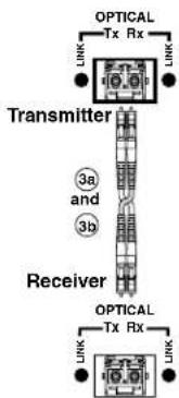 OPTICAL Tx Rx LINK LINK Transmitter 3a and 3b Receiver OPTICAL Tx Rx LINK LINK