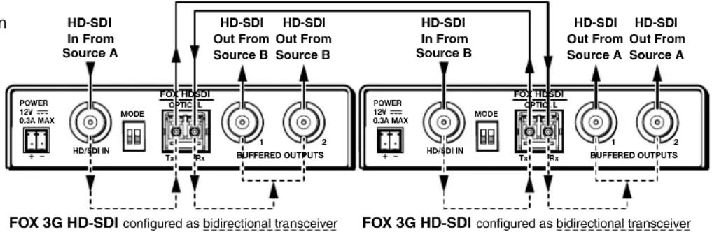 Extron FOX 3G HD-SDI P SM - Bidirectional Transceiver - 1