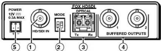 POWER 12V —— 0.3A MAX HD/SDI IN MODE FOX HDSDI OPTICAL Tx Rx 1 2 BUFFERED OUTPUTS ⑤ ① ② ③ ④