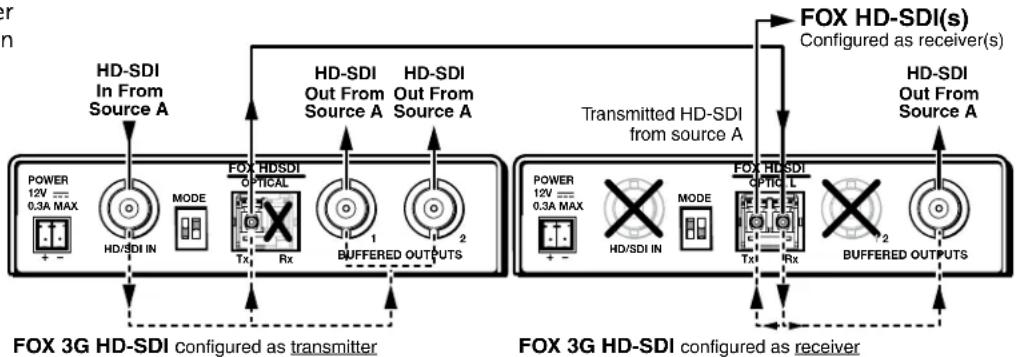 Extron FOX 3G HD-SDI P SM - Transmitter and Receiver - 1