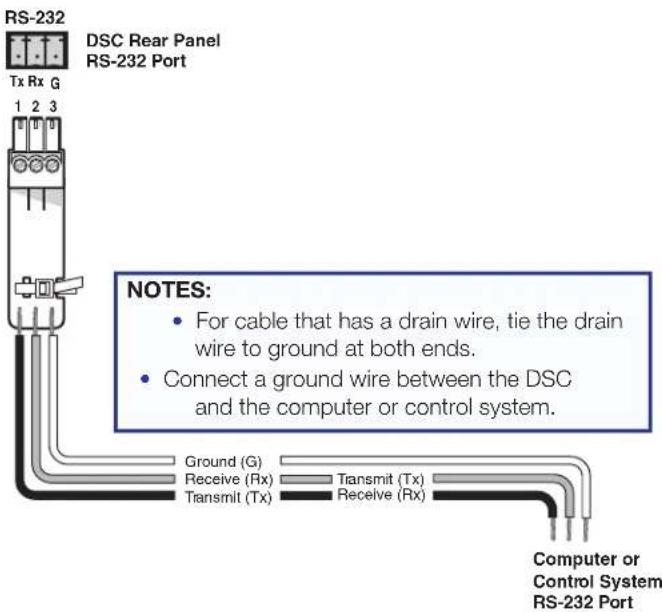 RS-232 DSC Rear Panel RS-232 Port Tx Rx G 1 2 3 NOTES: • For cable that has a drain wire, tie the drain wire to ground at both ends. • Connect a ground wire between the DSC and the computer or control system. Ground (G) Receive (Rx) Transmit (Tx) Transmit (Tx) Receive (Rx) Computer or Control System RS-232 Port