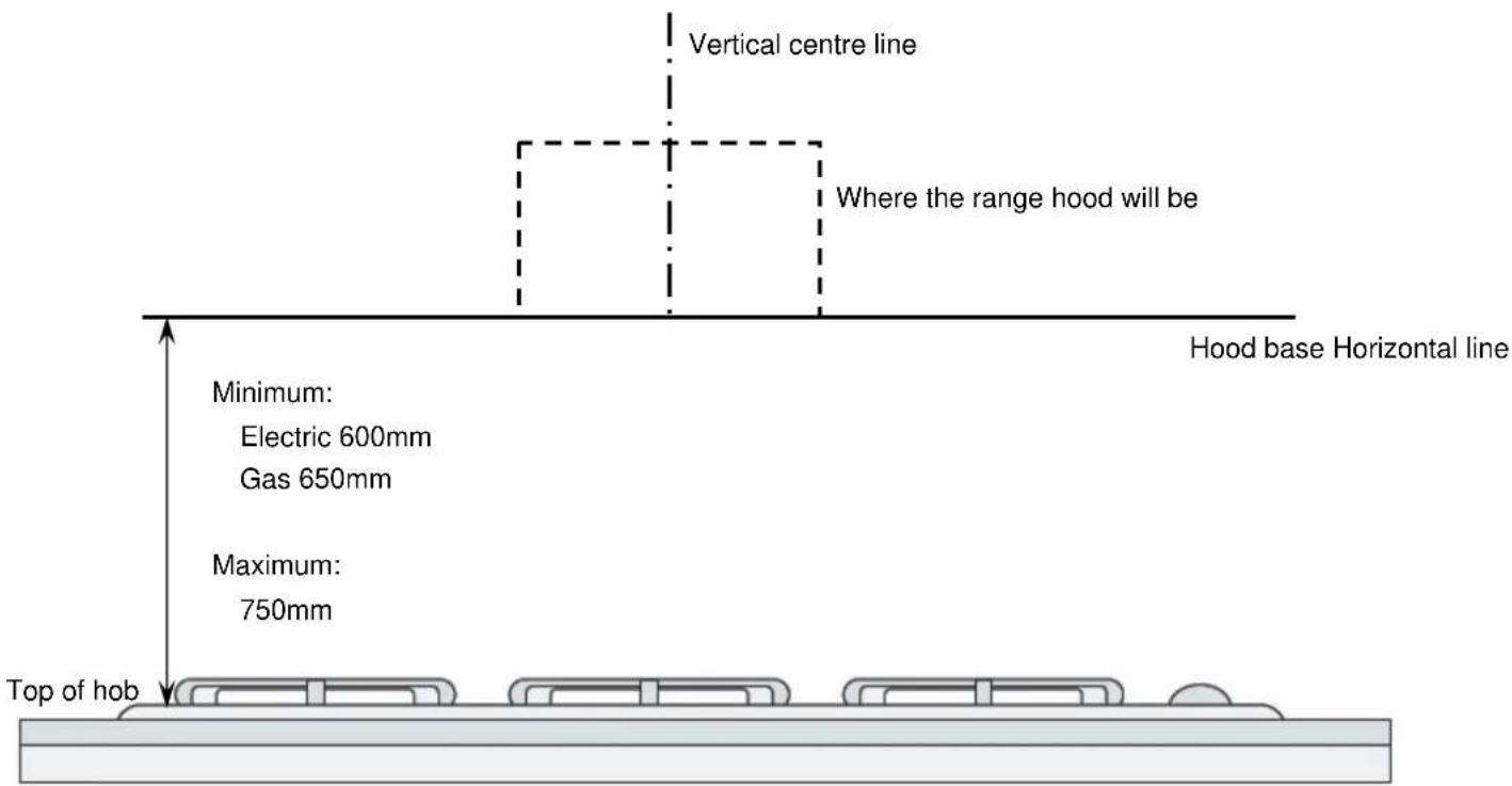Vertical centre line Where the range hood will be Hood base Horizontal line Minimum: Electric 600mm Gas 650mm Maximum: 750mm Top of hob