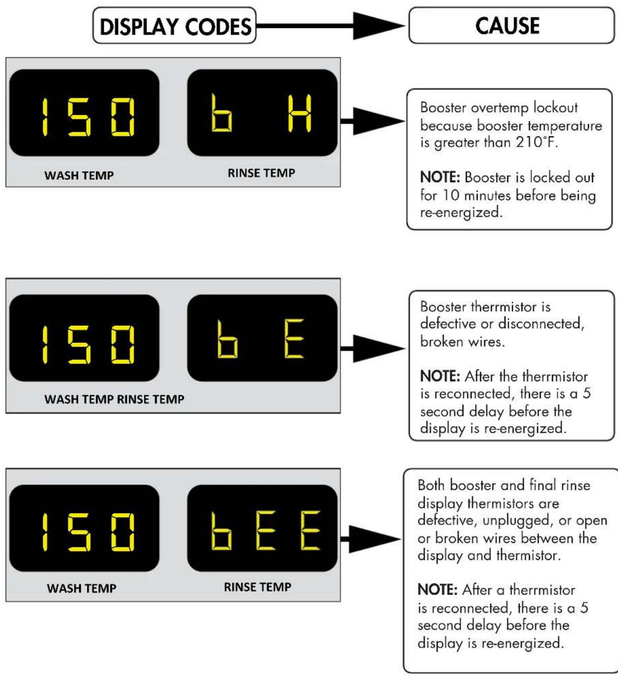 graph TD A["DISPLAY CODES"] --> B["CAUSE"] C["WASH TEMP 150"] --> D["BOoster overtemp lockout because booster temperature is greater than 210°F."] E["RINSE TEMP 6H"] --> D F["WASH TEMP 150"] --> G["Booster thermistor is defective or disconnected, broken wires."] H["RINSE TEMP 6E"] --> G I["WASH TEMP…