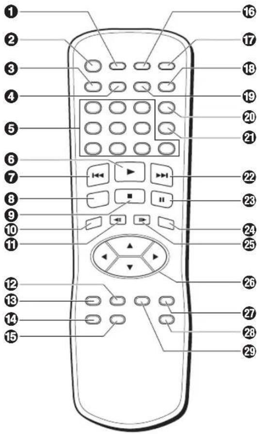 Diagram of a remote control with numbered labels pointing to various function keys and buttons.