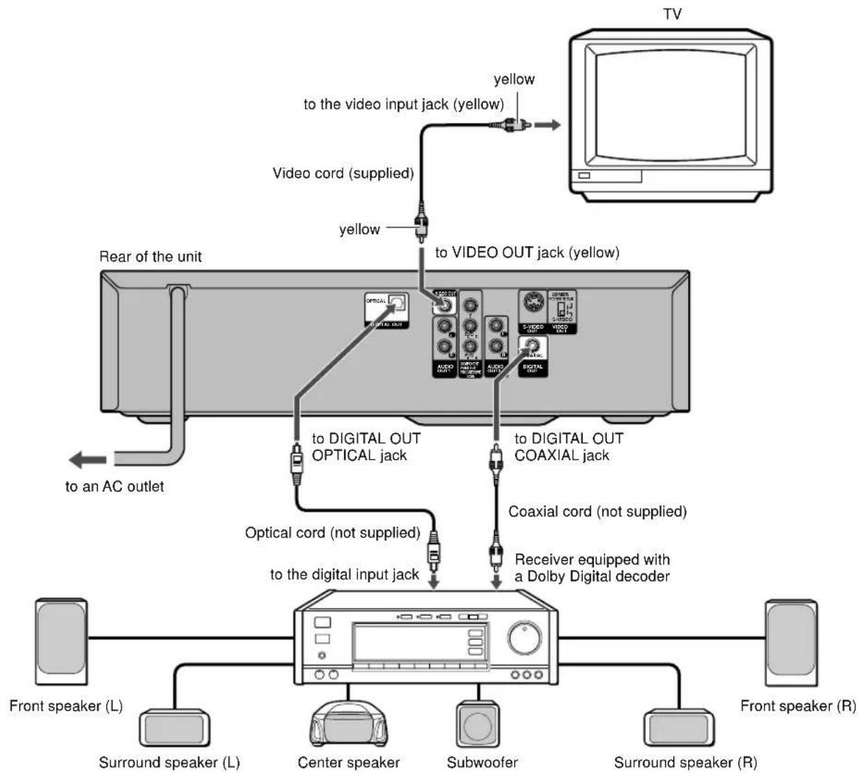 graph TD A["TV"] -->|yellow| B["Video cord (supplied)"] B --> C["Yellow"] C --> D["to the video input jack (yellow)"] D --> E["Video OUT jack (yellow)"] E --> F["to an AC outlet"] F --> G["Front speaker (L)"] G --> H["Surround speaker (L)"] H --> I["Center speaker"] I --> J["Subwoofer"] J --> K["Fro…