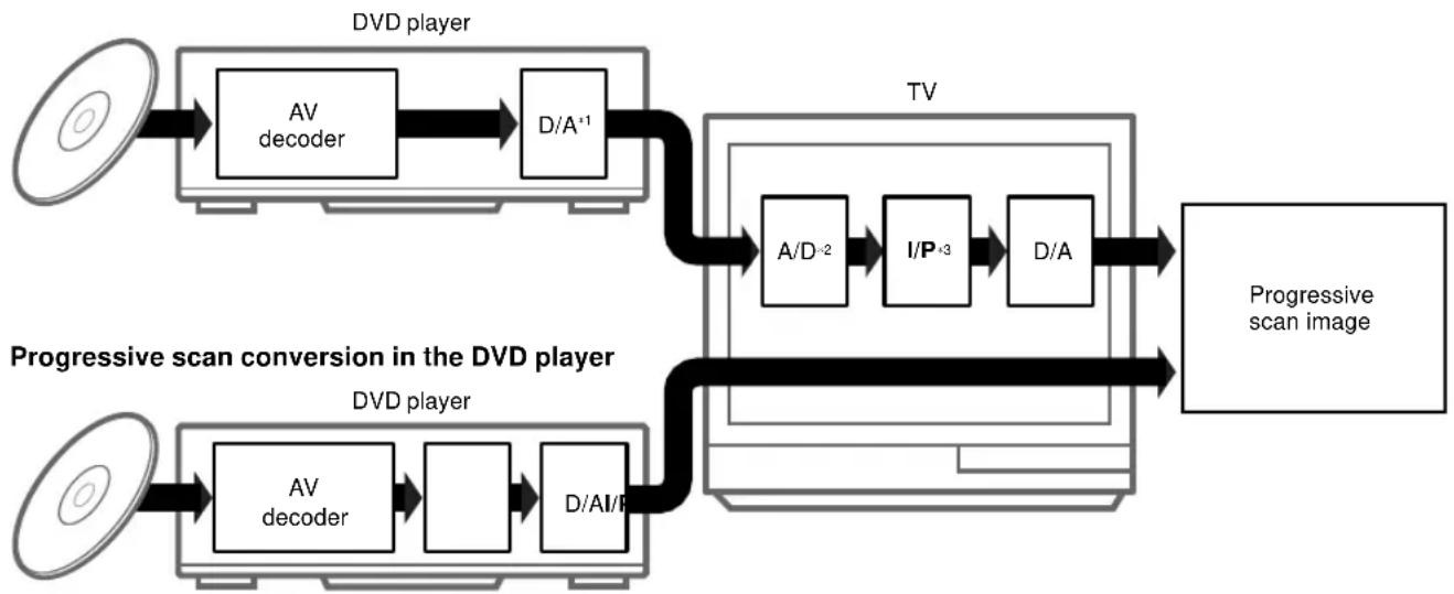 graph TD A["DVd player"] --> B["AV decoder"] B --> C["D/A*1"] C --> D["TV"] D --> E["A/D*2"] E --> F["I/P*3"] F --> G["D/A"] G --> H["Progressive scan image"] I["DVd player"] --> J["AV decoder"] J --> K["D/AI/F"] K --> L["TV"] L --> M["Progressive scan image"]
