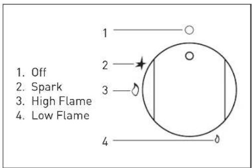 1. Off 2. Spark 3. High Flame 4. Low Flame