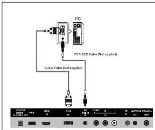 PC PC AUDIO Cable (Not supplied) D-Sub Cable (Not supplied) POWER INPUT →EPC12V USB HDNI IN VGA IN PC AUDIO IN CVBS R L RF IN EASYMRI COARIAL OUT OUT