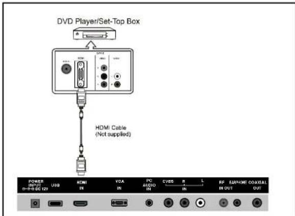 DVD Player/Set-Top Box HDMI Cable (Not supplied) POWER IN: 12V USB HDMI VGA PC CIVBS R L FP ESP/IME COXIAL IN IN IN IN IN OUT OUT
