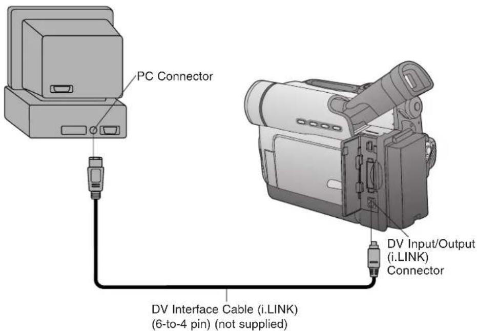 PC Connector DV Interface Cable (i.LINK) (6-to-4 pin) (not supplied) DV Input/Output (i.LINK) Connector