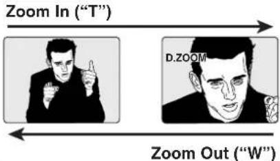 Zoom In ("T") D.ZOOM Zoom Out ("W")