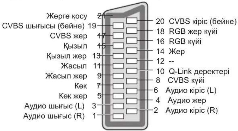 Жерге қосу 21 CVBS шығысы (бейне) 19 CVBS жер 17 Қызыл 15 Қызыл жер 13 Жасыл 11 Жасыл жер 9 Көк 7 Көк жер 5 Аудио шығыс (L) 3 Аудио шығыс (R) 1 20 CVBS кіріс (бейне) 18 RGB жер күйі 16 RGB күйі 14 Жер 12 -- 10 Q-Link деректері 8 CVBS күйі 6 Аудио кіріс (L) 4 Аудио жер 2 Аудио кіріс (R)