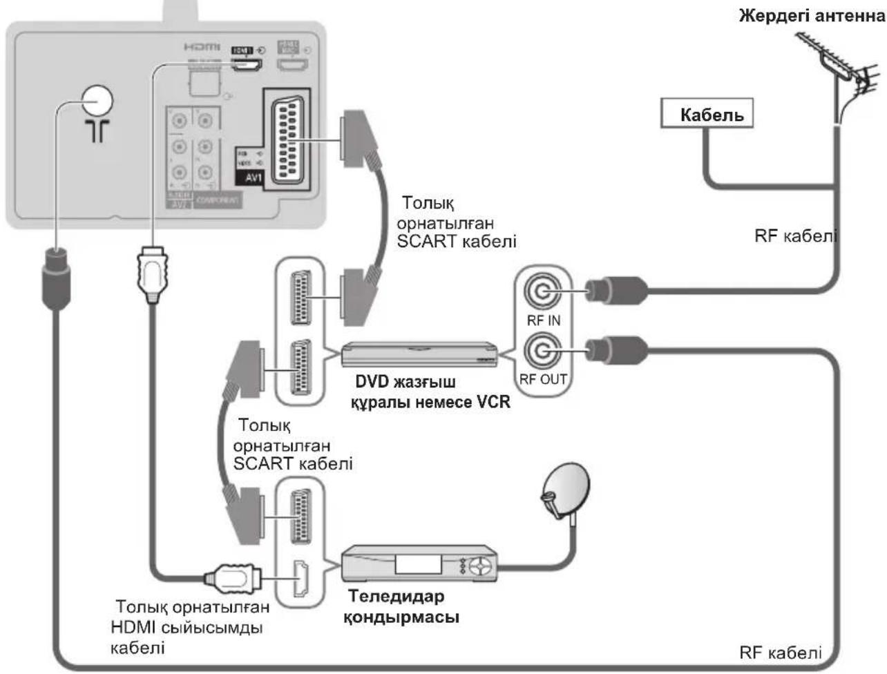 graph TD A["HGMI"] -->|TOLык орнатылған SCART кабелі| B["DVD жазғыш құралы немесе VCR"] B --> C["RF IN"] B --> D["RF OUT"] B --> E["Tөледидар кондырмасы"] A --> F["Кабель"] F --> G["RF кабелі"] H["Jерdegі антенна"] --> I["RF кабелі"] J["Tолык орнатылған HDMI сыйысымды кабелі"] --> K["Tөледидар конды…
