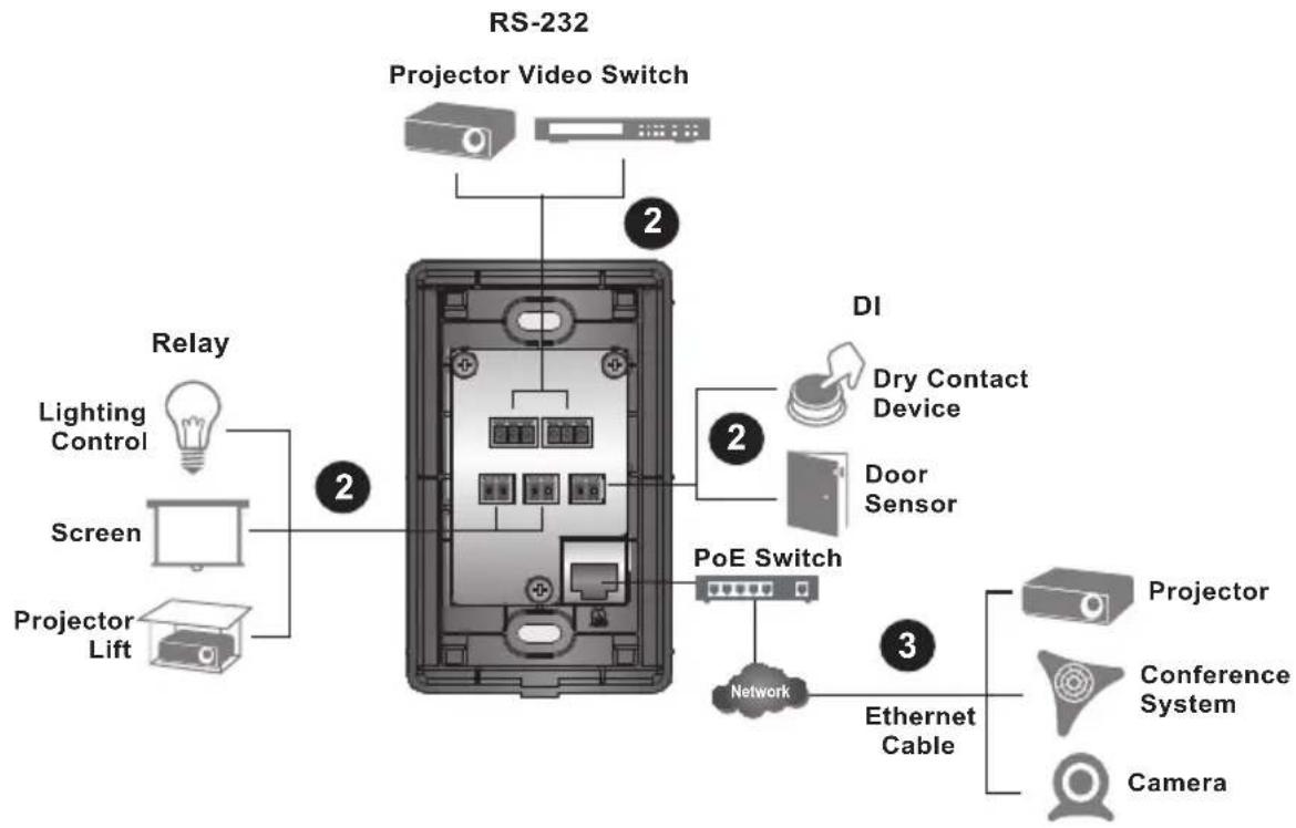 RS-232 Projector Video Switch Relay Lighting Control Screen Projector Lift DI Dry Contact Device Door Sensor PoE Switch Network Ethernet Cable Projector Conference System Camera