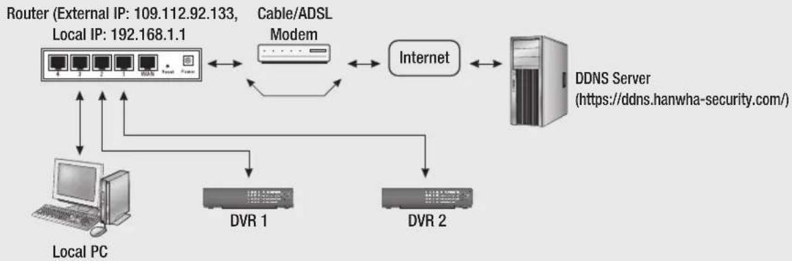 Hanwha HRD-842P - • Network Overview - 1
