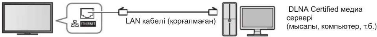graph LR A["Computer"] --> B["Router"] B --> C["LAN kabeli (корғалмаған)"] C --> D["Computer"] D --> E["DLNA Certified media сервері (мысалы, компьютер, т.б.)"]