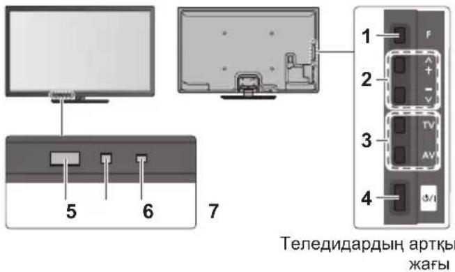 1 F 2 - + - TV 3 AV 4 5 6 7 Теледидардың артқы жағы