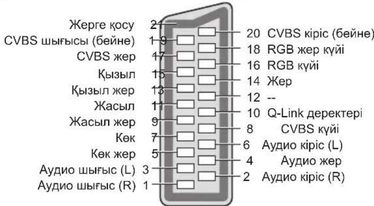 Жерге қосу 2 CVBS шығысы (бейне) 1-9 CVBS жер 17 Қызыл 15 Қызыл жер 13 Жасыл 11 Жасыл жер 9 Көк 7 Көк жер 5 Аудио шығыс (L) 3 Аудио шығыс (R) 1 20 CVBS кіріс (бейне) 18 RGB жер күйі 16 RGB күйі 14 Жер 12 -- 10 Q-Link деректері 8 CVBS күйі 6 Аудио кіріс (L) 4 Аудио жер 2 Аудио кіріс (R)