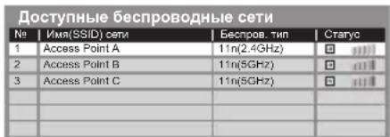 Қолжетімді сымсыз желілер № | Желі атауы (SSID) | Сымсыз түрі | Күйі 1 | Access Point A | 11n(2.4GHz) | □ | 2 | Access Point B | 11n(5GHz) | □ | 3 | Access Point C | 11n(5GHz) | □ | | :--- | :--- | :--- | :--- | | :--- | :--- | :--- | :--- | | :--- | :--- | :--- | :--- | №: | Желі атауы (SSID) | Сым…