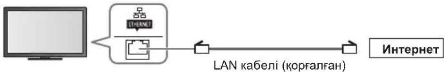graph LR A["Computer"] --> B["Ethernet"] B --> C["LAN kabeli (корғалған)"] C --> D["Internet"]
