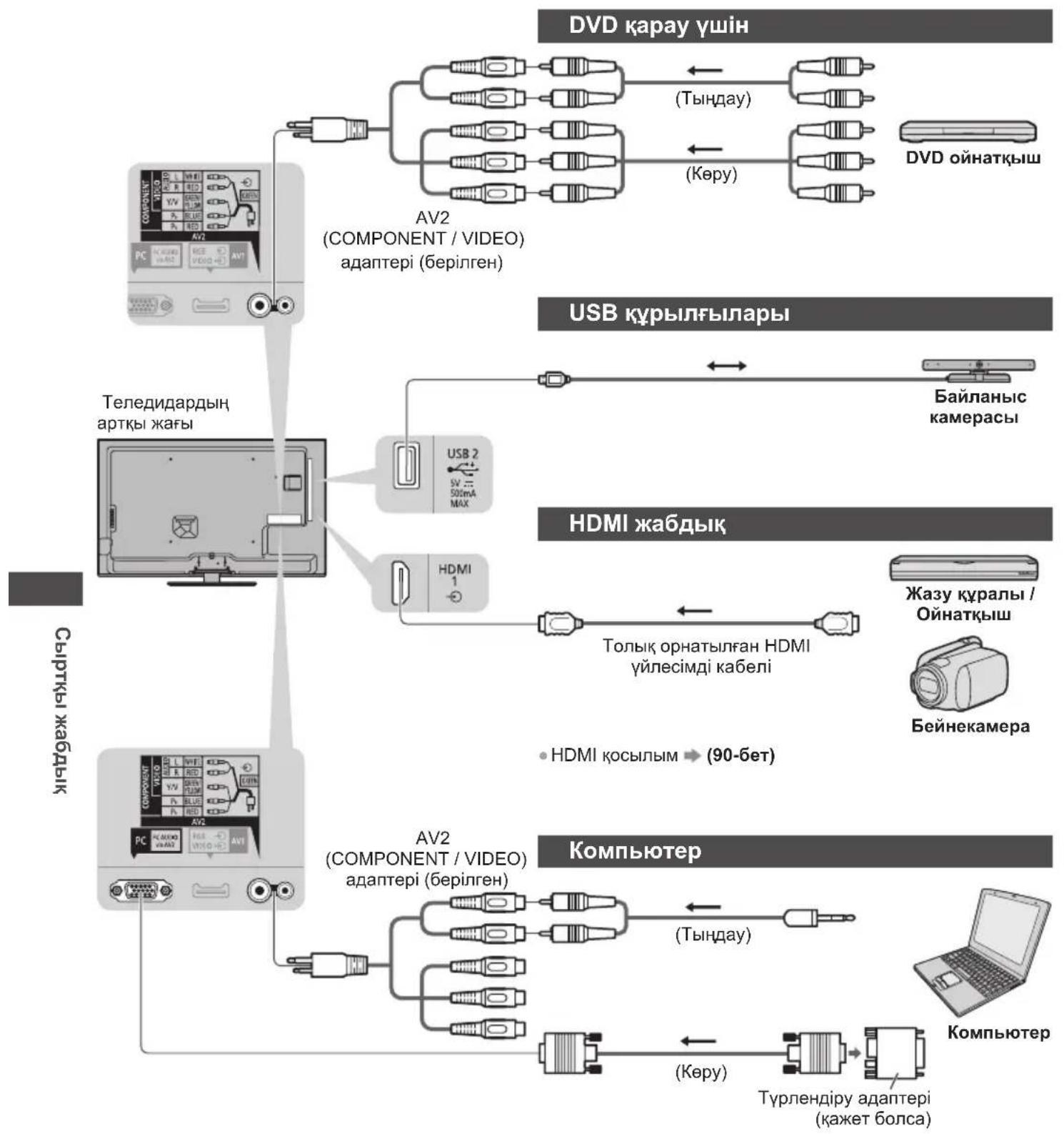 graph TD A["Component"] --> B["AV2 (COMPONENT / VIDEO) адаптері (берілген)"] B --> C["USB 1"] C --> D["HDMI 1"] D --> E["Толык орнатылған HDMI үйлесімді кабелі"] E --> F["Көру"] F --> G["Tурлендіру адаптері (кажет болса)"] G --> H["Компьютер"] H --> I["Тындау"] I --> J["Кұрылғылары"] J --> K["Байлан…