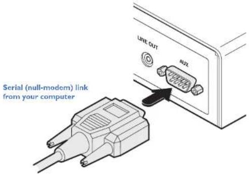 LINE OUT AUX Serial (null-modem) link from your computer