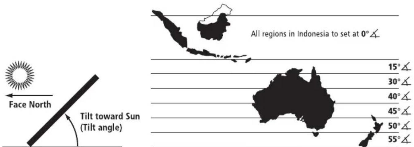 Face North Tilt toward Sun (Tilt angle) All regions in Indonesia to set at 0° 15° 30° 40° 45° 50° 55°