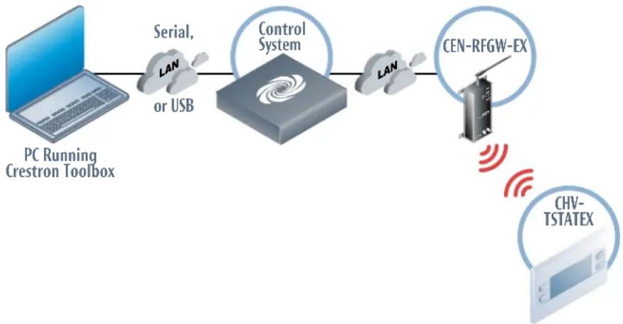 Crestron CHV-TSTATEX - Establishing Communication - 1